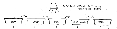 Diagram of  Darkroom Procedure
